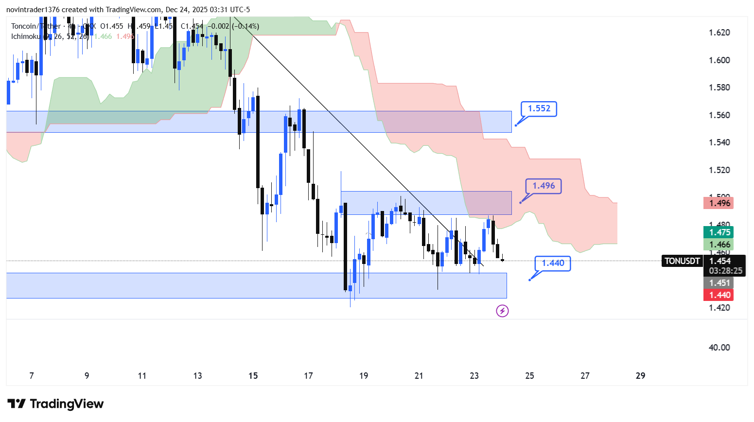 تحلیل تون کوین در تایم فریم 4 ساعته 3 دی