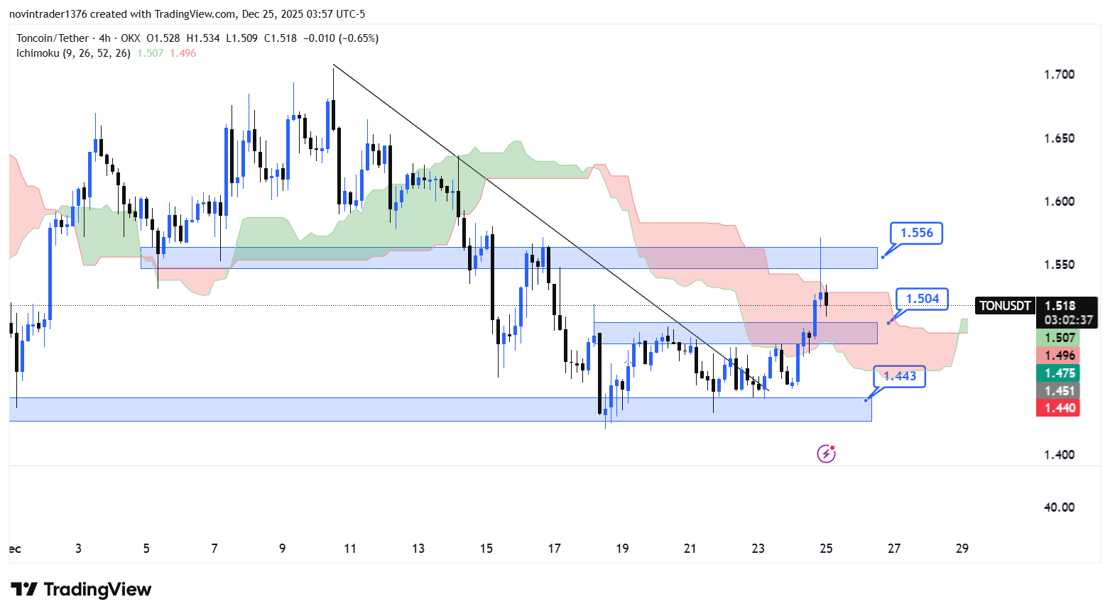 تحلیل تون کوین در تایم فریم 4 ساعته 4 دی
