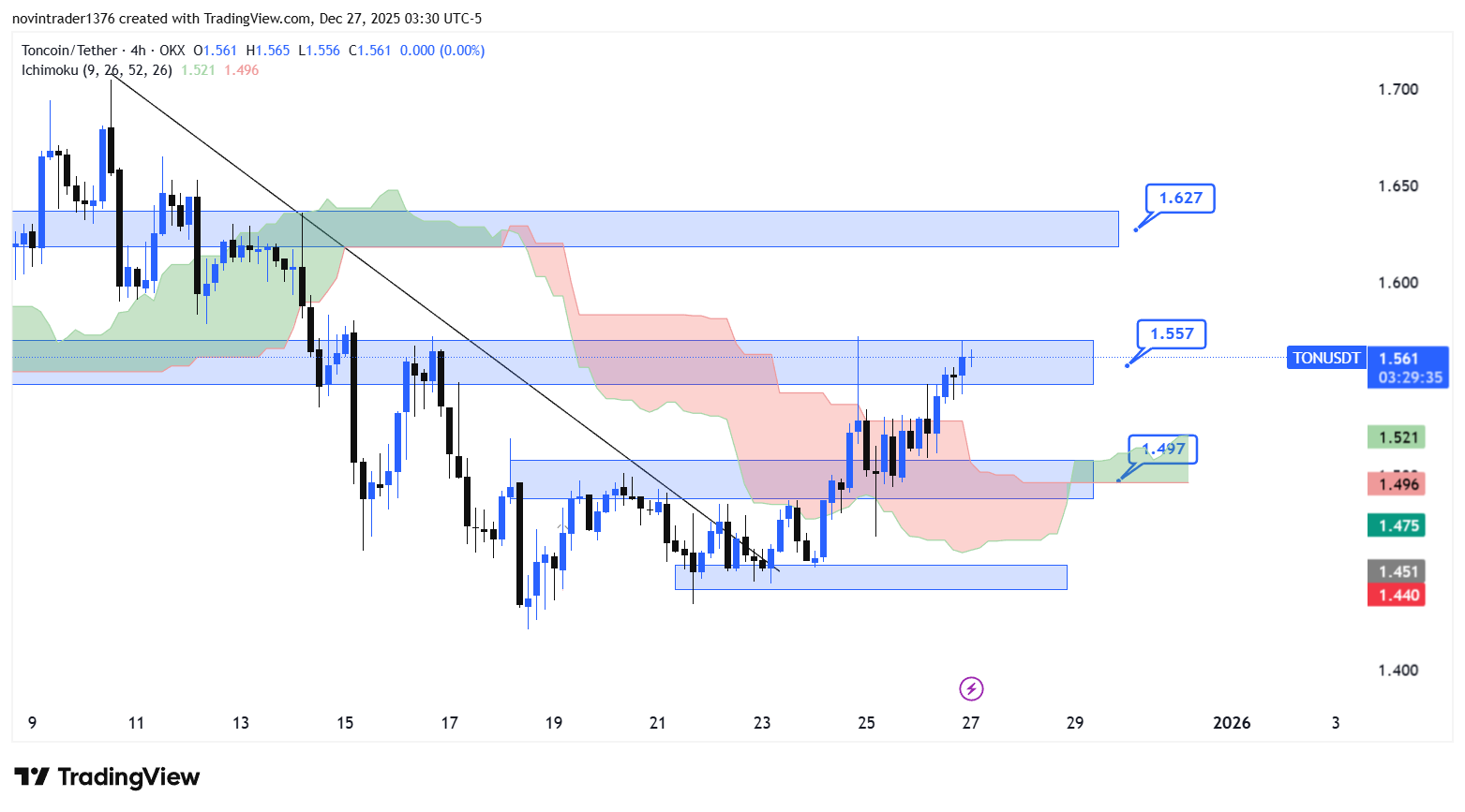 تحلیل تون کوین در تایم فریم 4 ساعته 6 دی