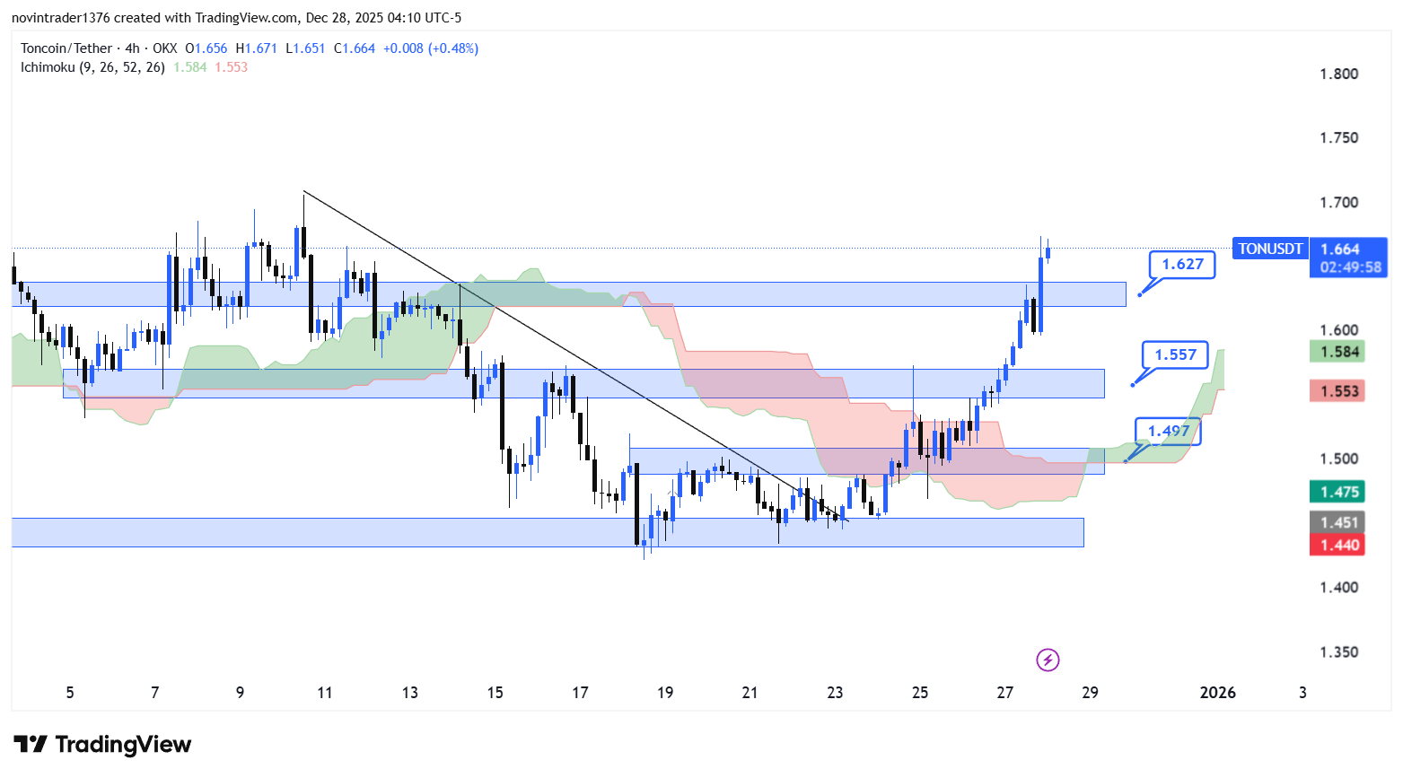 تحلیل تون کوین در تایم فریم 4 ساعته 7 دی