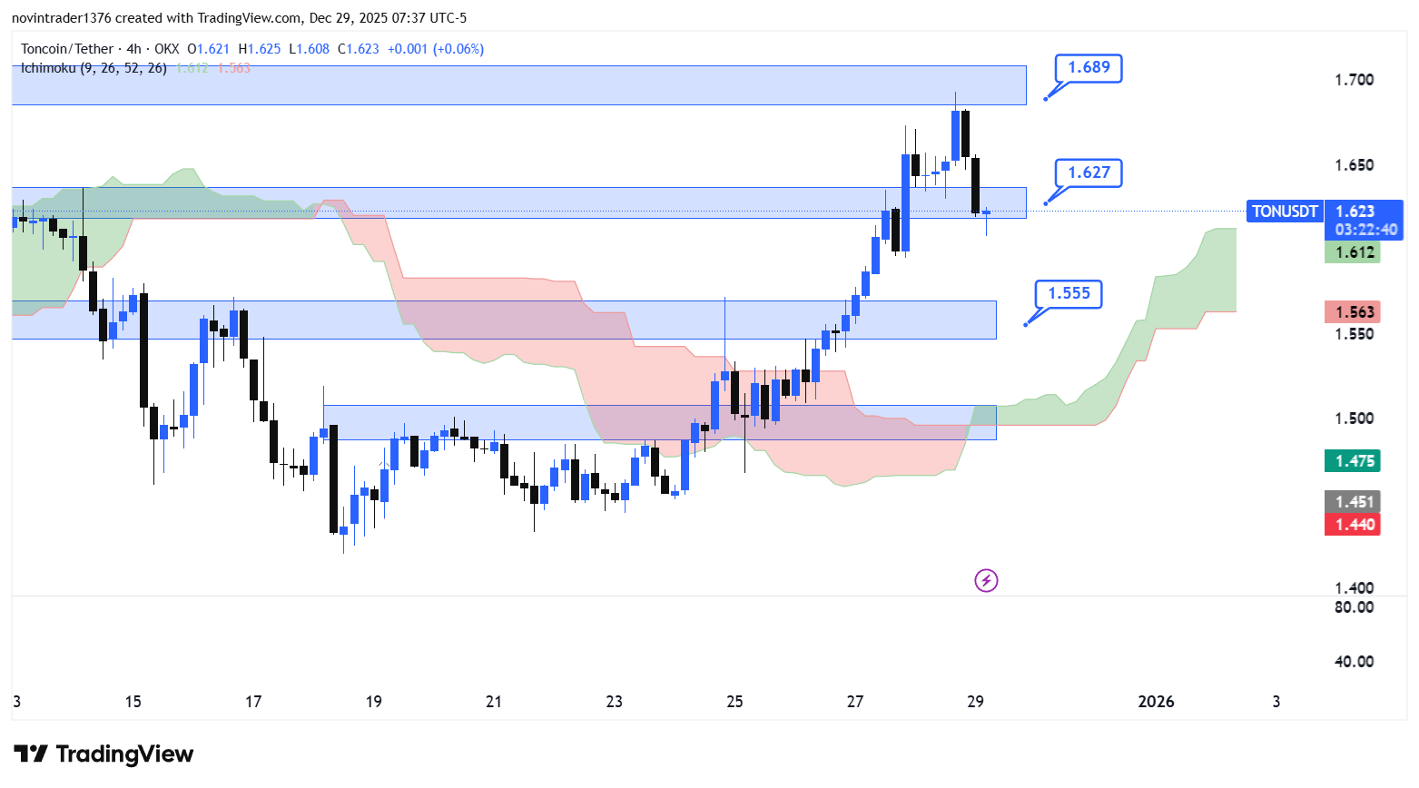 تحلیل تون کوین در تایم فریم 4 ساعته 8 دی