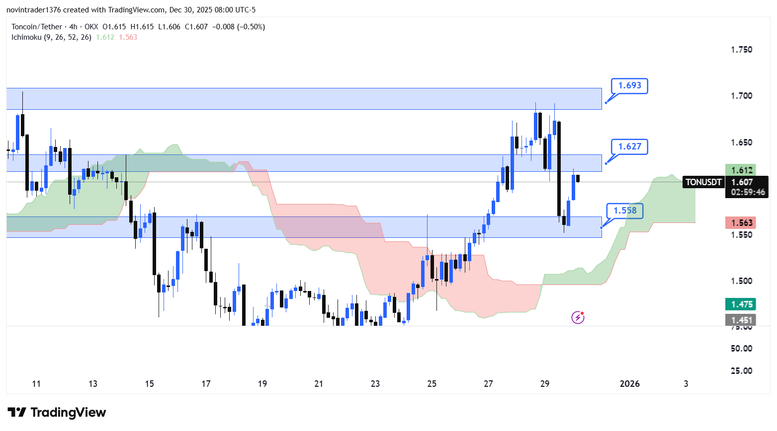 تحلیل تون کوین در تایم فریم 4 ساعته 9 دی