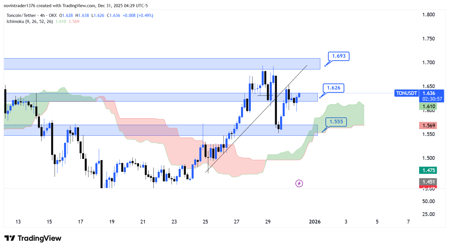 تحلیل تون کوین در تایم فریم 4 ساعته 10 دی