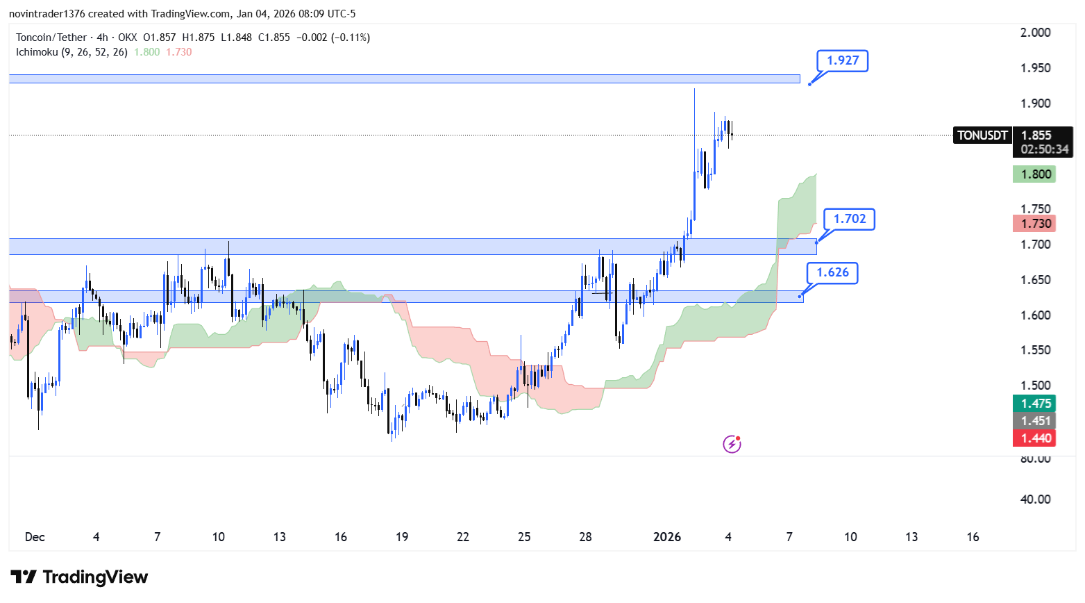 تحلیل تون کوین در تایم فریم 4 ساعته 14 دی