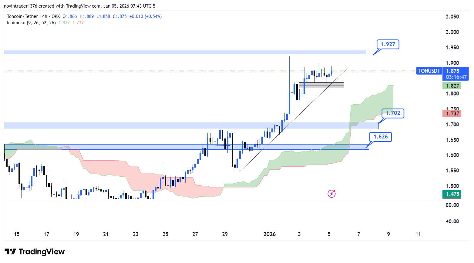 تحلیل تون کوین در تایم فریم 4 ساعته 15 دی