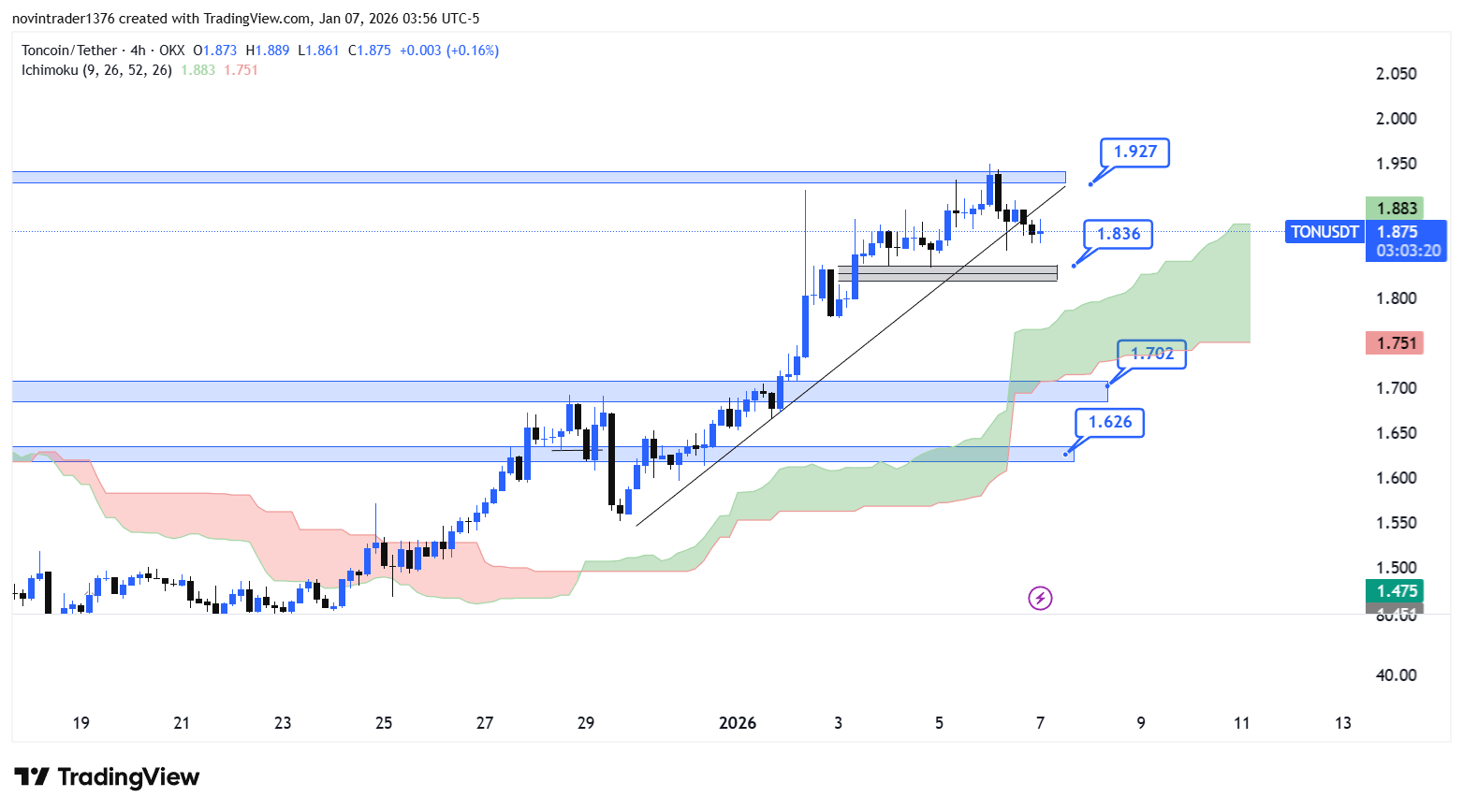 تحلیل تون کوین در تایم فریم 4 ساعته 18 دی