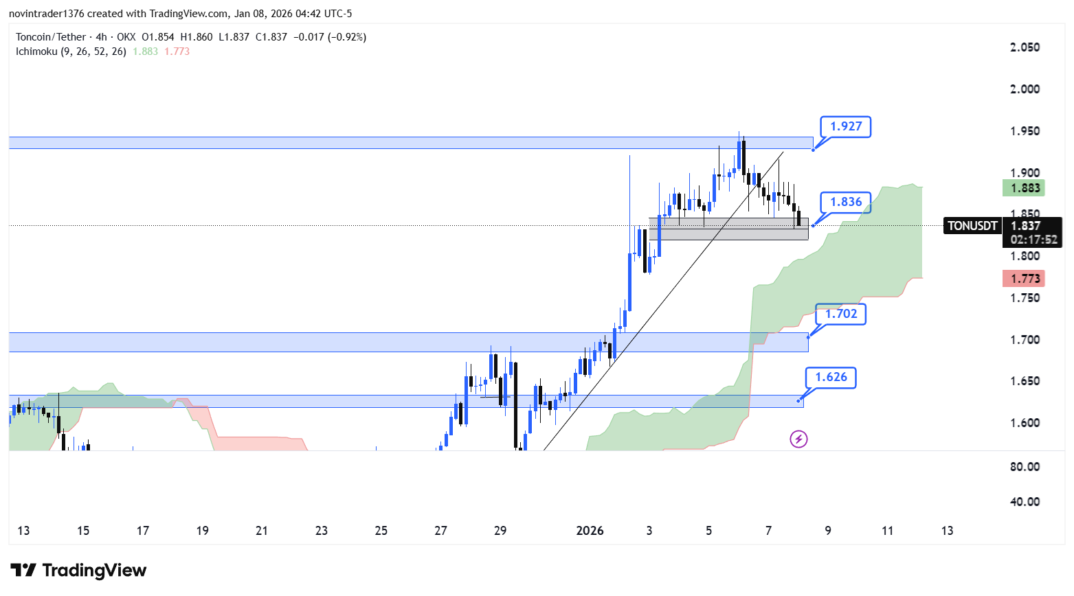 تحلیل تون کوین در تایم فریم 4 ساعته 18 دی