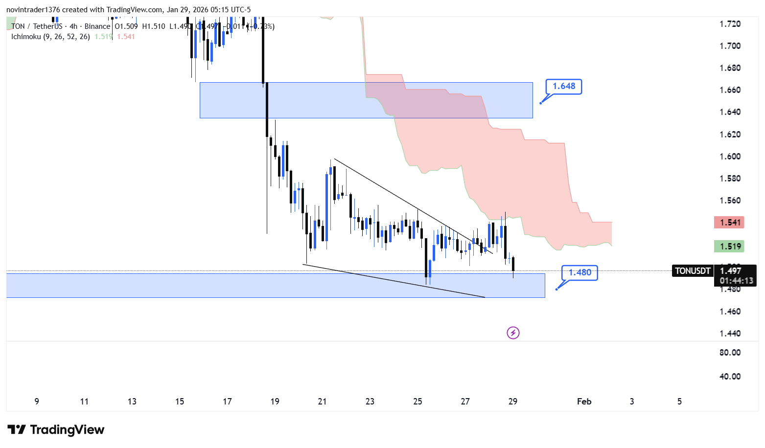تحلیل تون کوین در تایم فریم 4 ساعته 9 بهمن