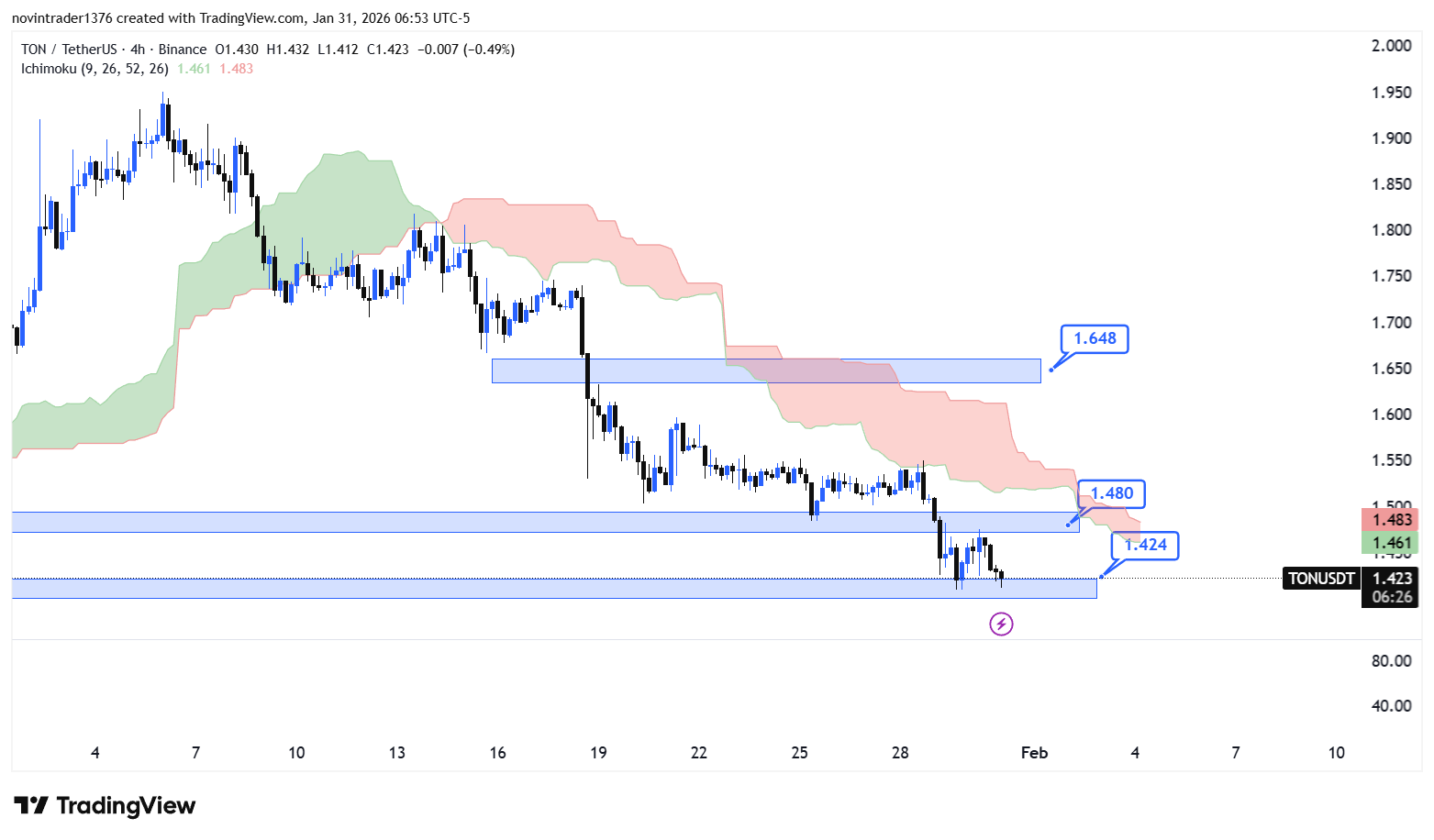 تحلیل تون کوین در تایم فریم 4 ساعته 11 بهمن
