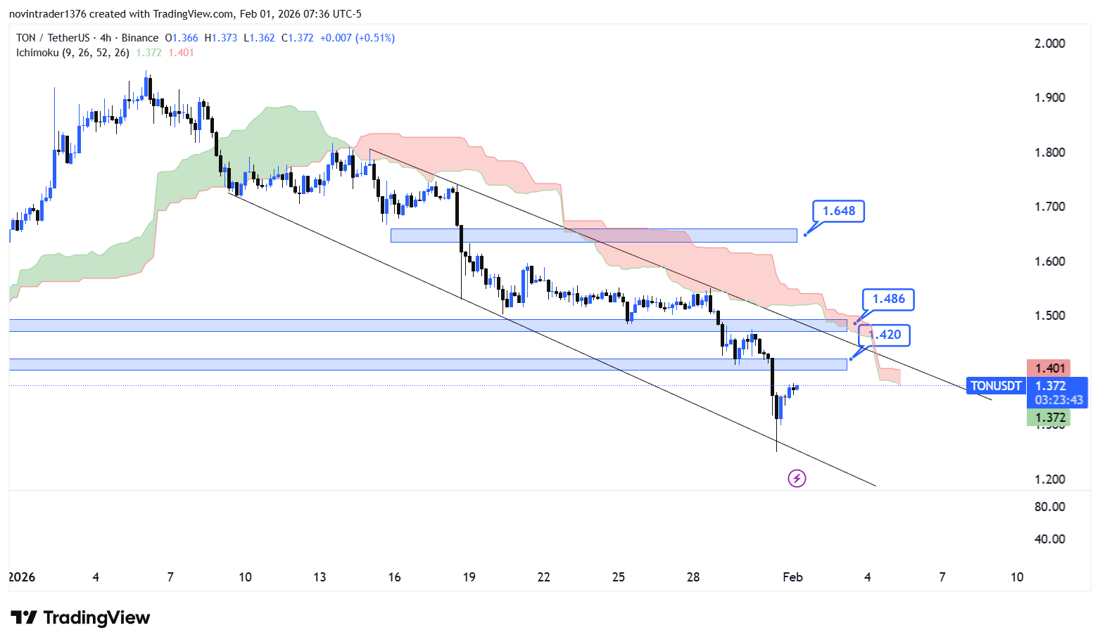 تحلیل تون کوین در تایم فریم 4 ساعته 12 بهمن