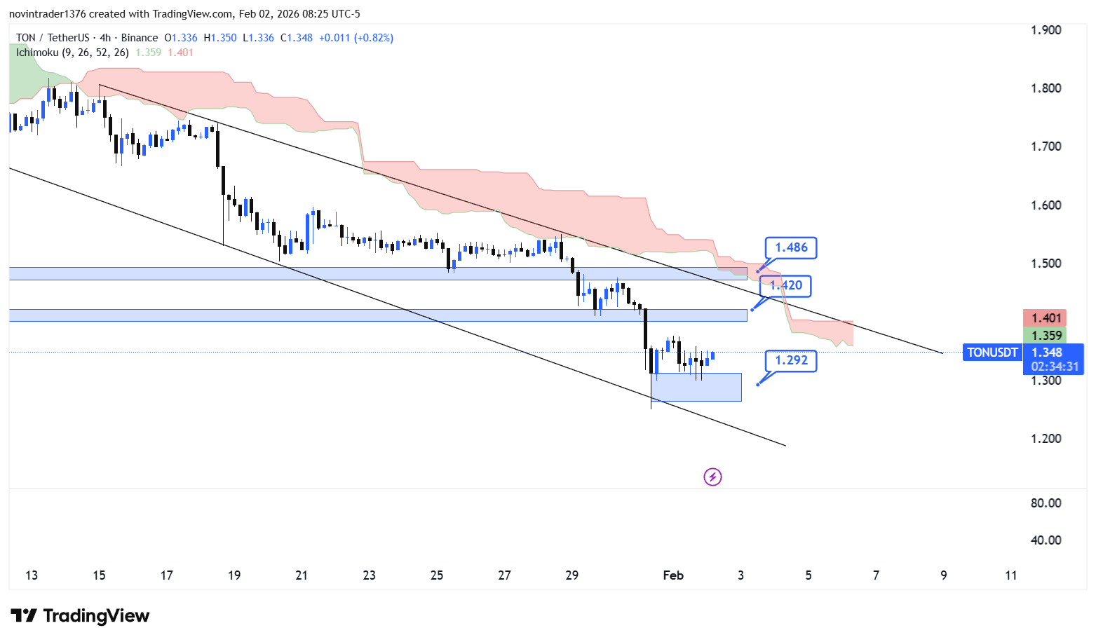 تحلیل تون کوین در تایم فریم 4 ساعته 13 بهمن