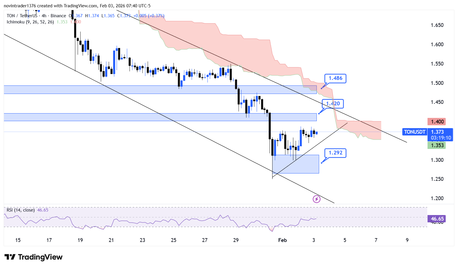 تحلیل تون کوین در تایم فریم 4 ساعته 14 بهمن