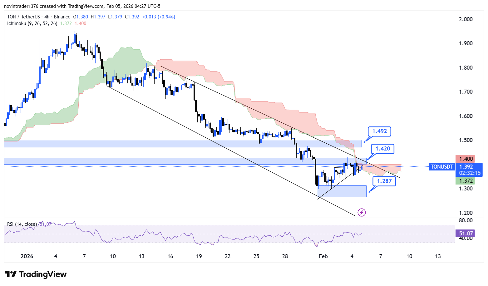 تحلیل تون کوین در تایم فریم 4 ساعته 16 بهمن