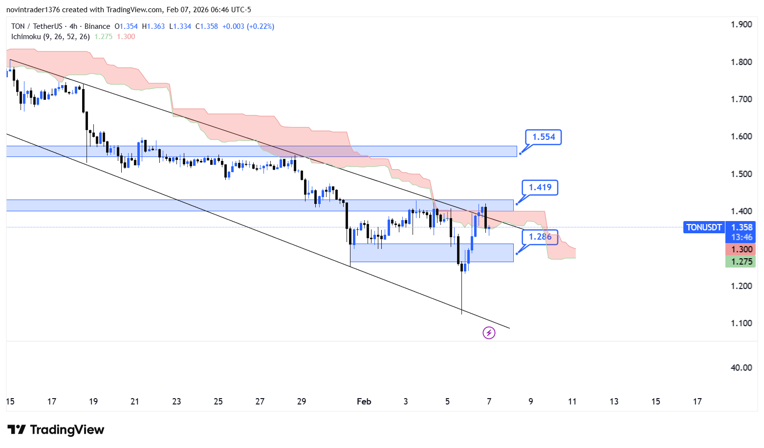 تحلیل تون کوین در تایم فریم 4 ساعته 18 بهمن