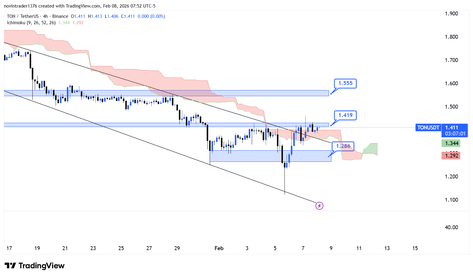 تحلیل تون کوین در تایم فریم 4 ساعته 19 بهمن
