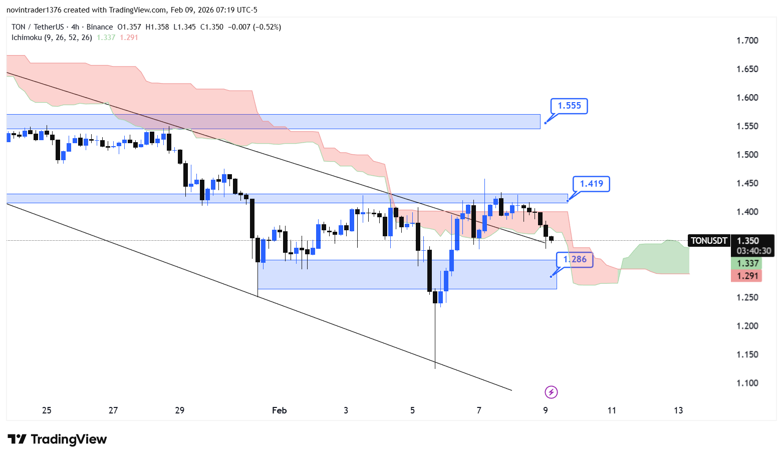تحلیل تون کوین در تایم فریم 4 ساعته 20 بهمن