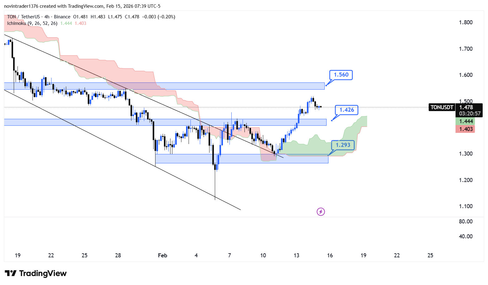 تحلیل تون کوین در تایم فریم 4 ساعته 26 بهمن