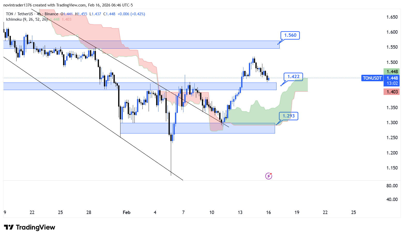 تحلیل تون کوین در تایم فریم 4 ساعته 27 بهمن