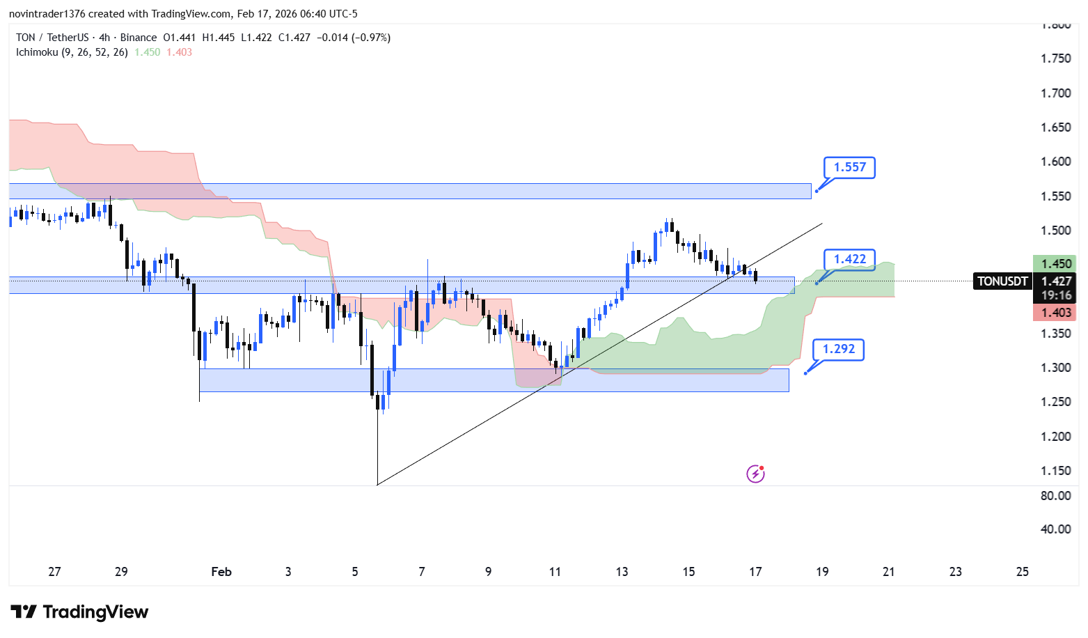 تحلیل تون کوین در تایم فریم 4 ساعته 28 بهمن