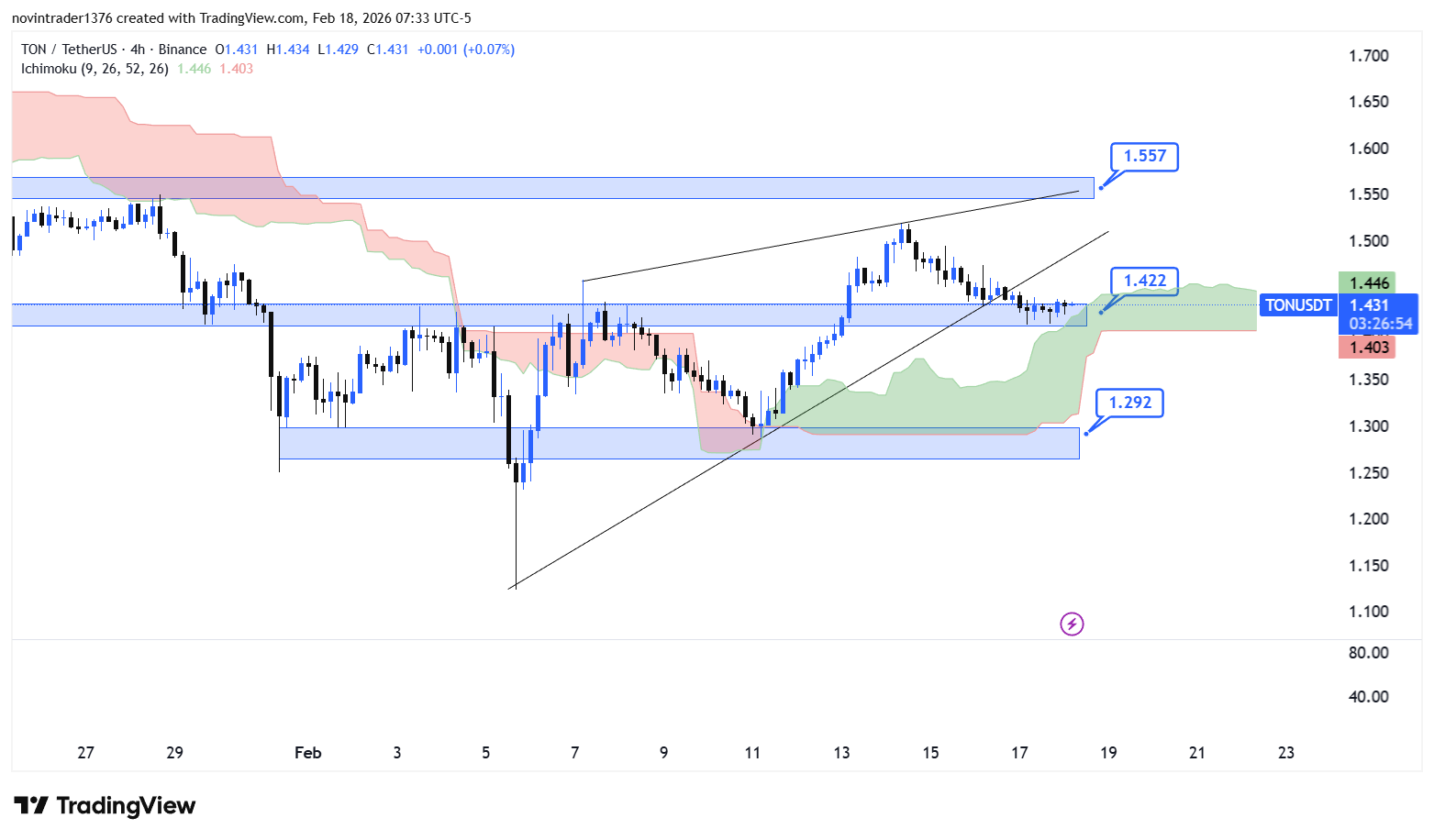 تحلیل تون کوین در تایم فریم 4 ساعته 29 بهمن
