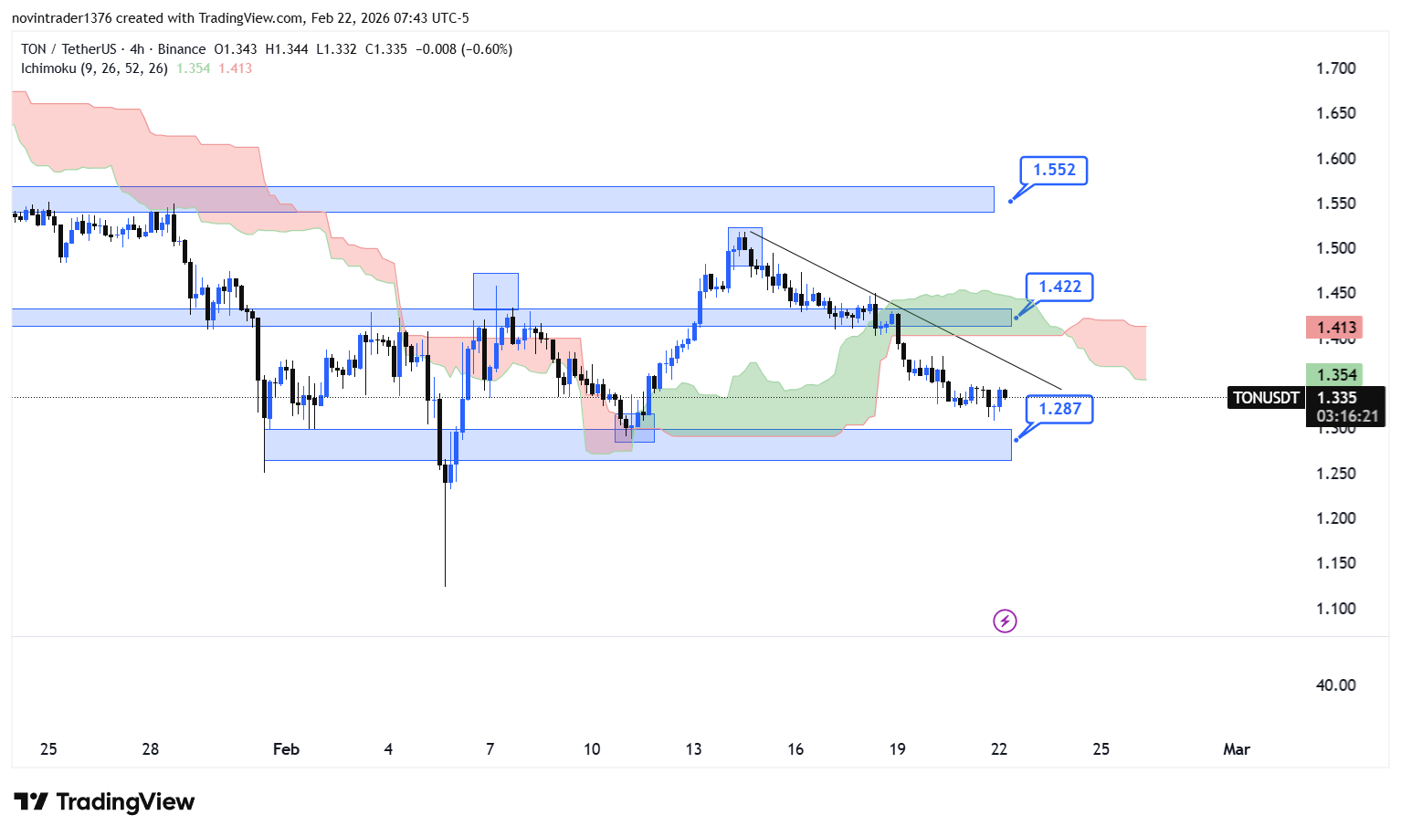 تحلیل تون کوین در تایم فریم 4 ساعته 3 اسفند