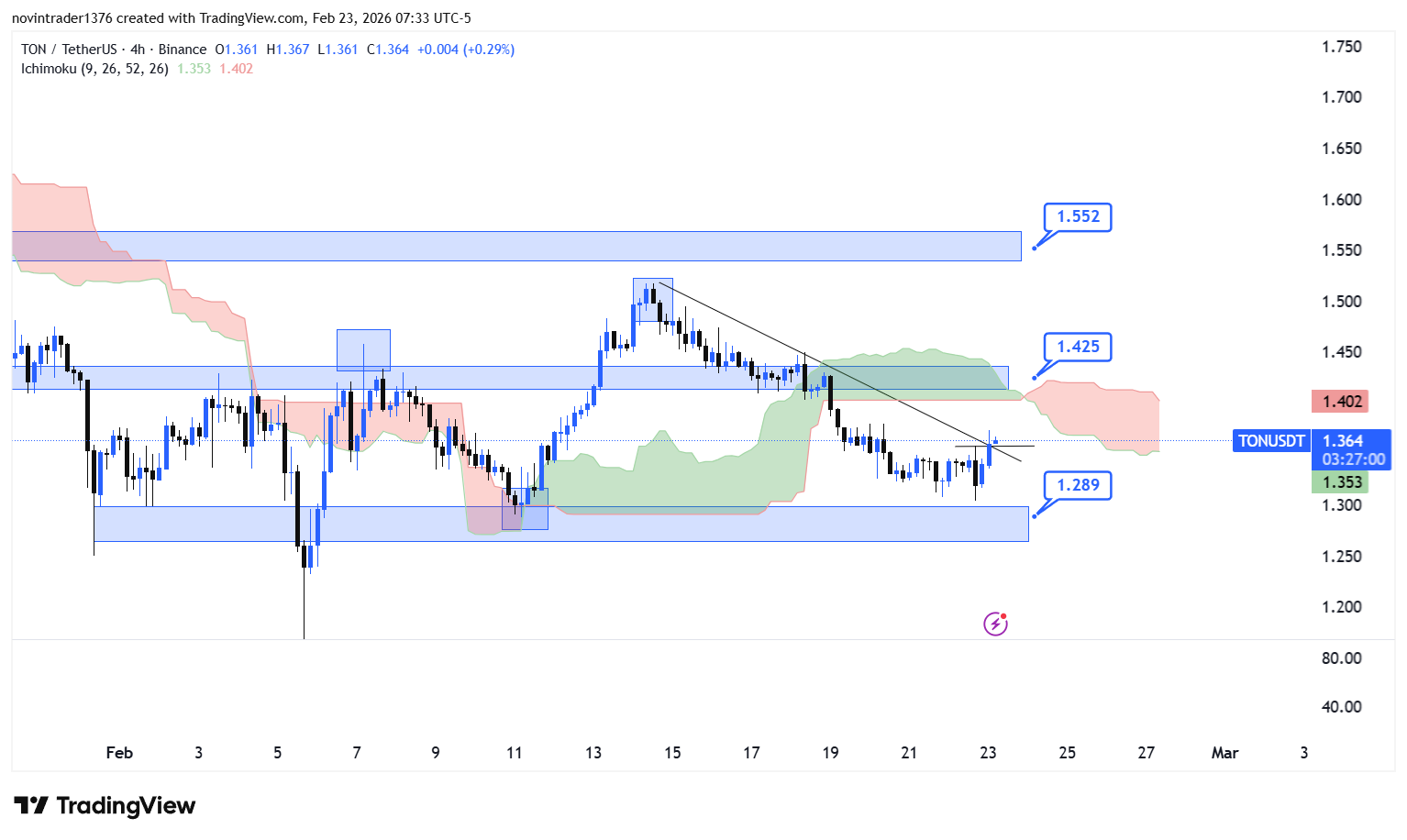 تحلیل تون کوین در تایم فریم 4 ساعته 4 اسفند