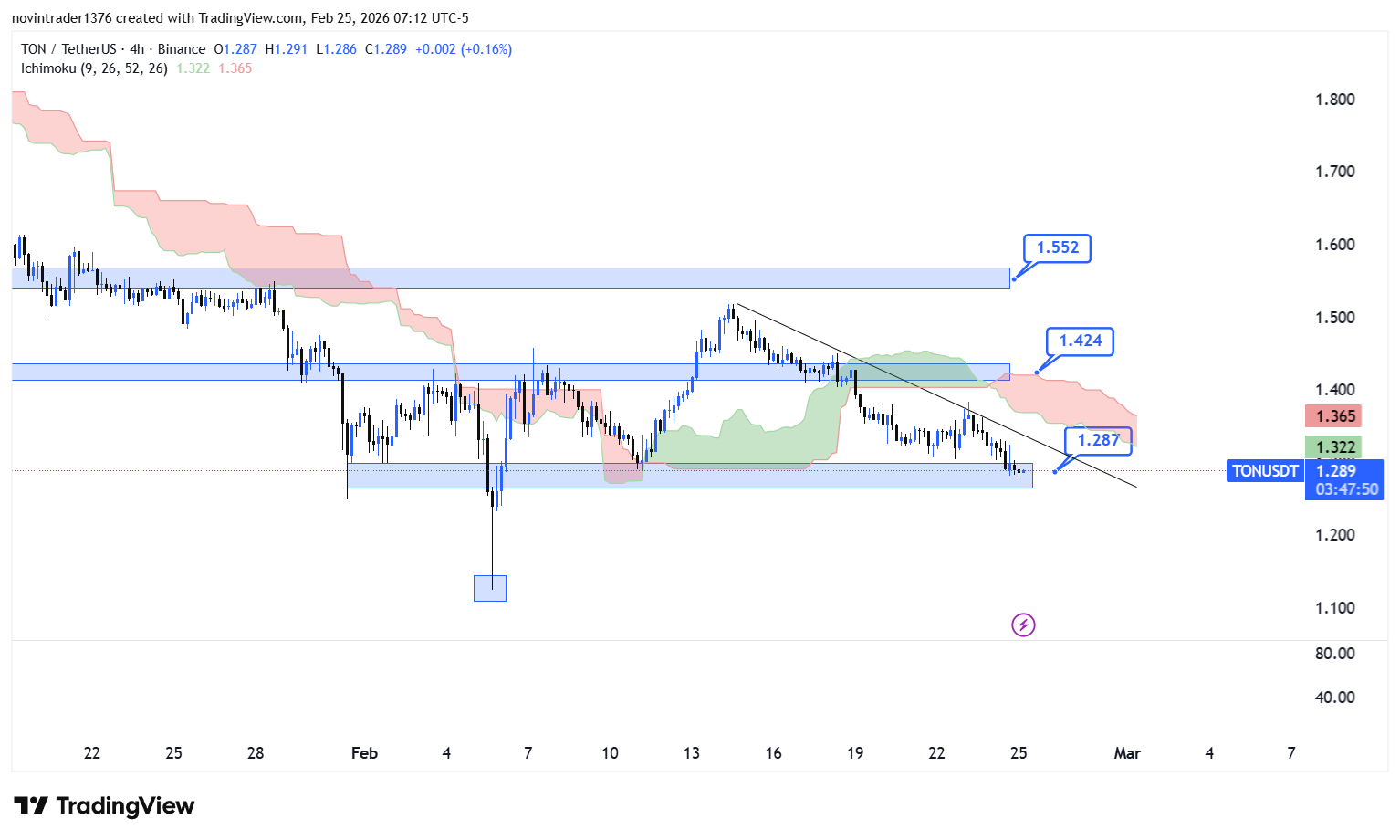 تحلیل تون کوین در تایم فریم 4 ساعته 6 اسفند