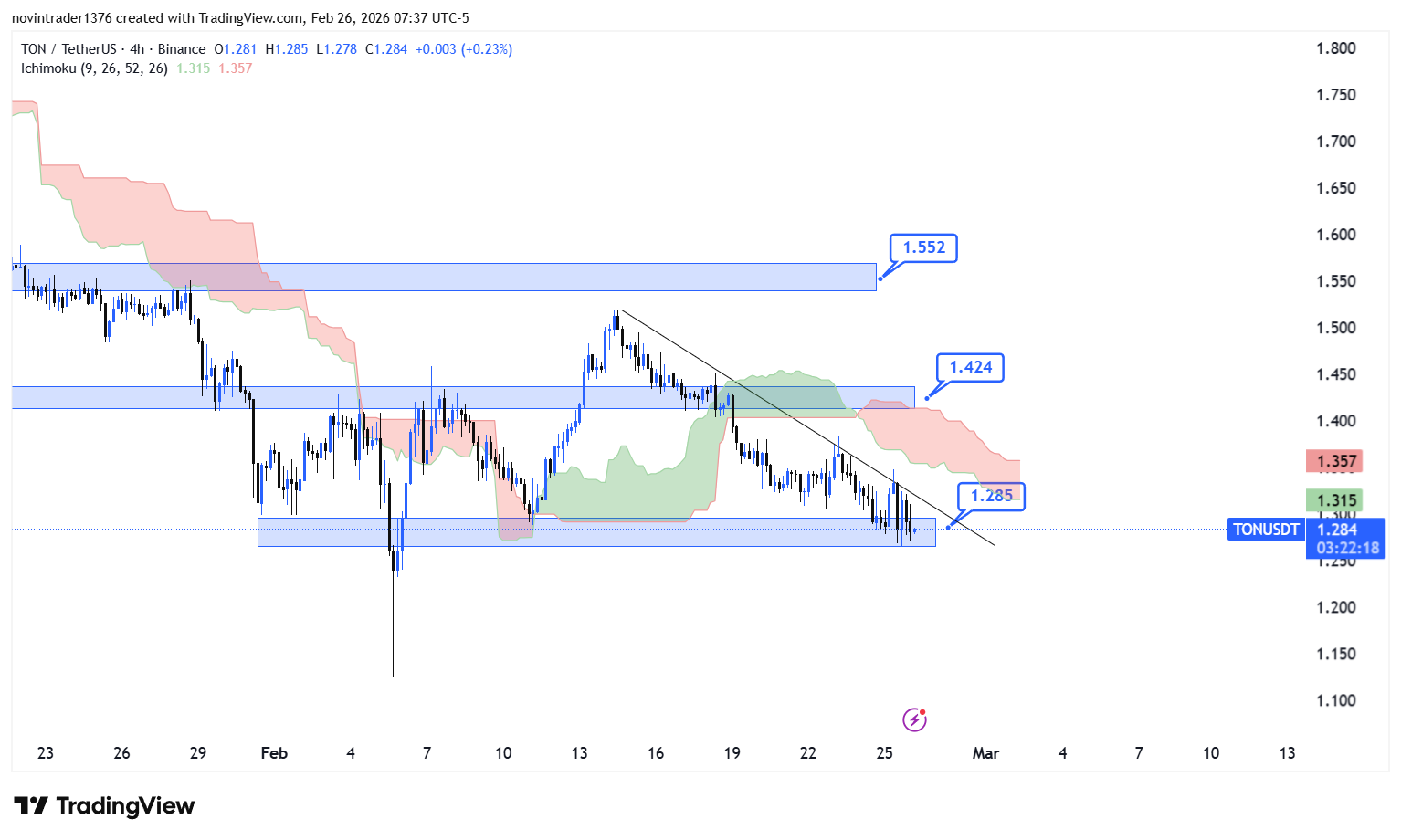 تحلیل تون کوین در تایم فریم 4 ساعته 7 اسفند