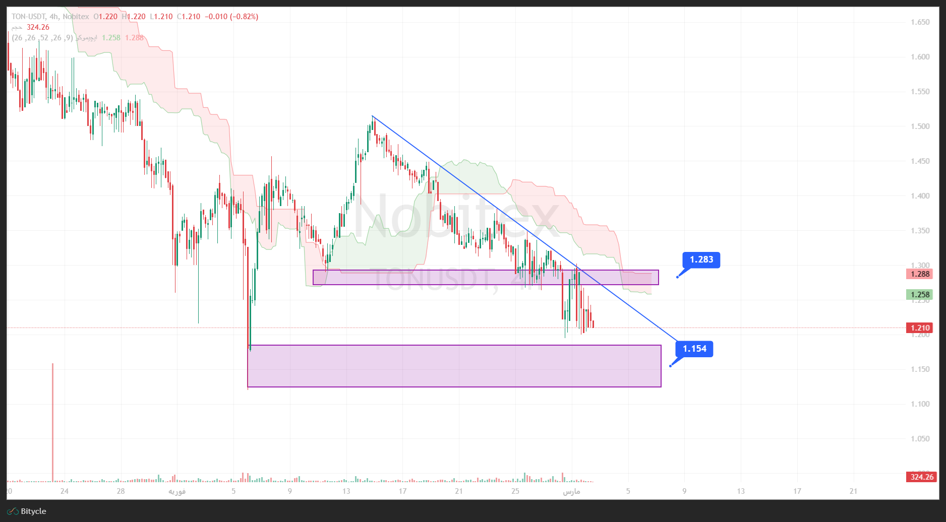 تحلیل تون کوین در تایم فریم 4 ساعته 11 اسفند