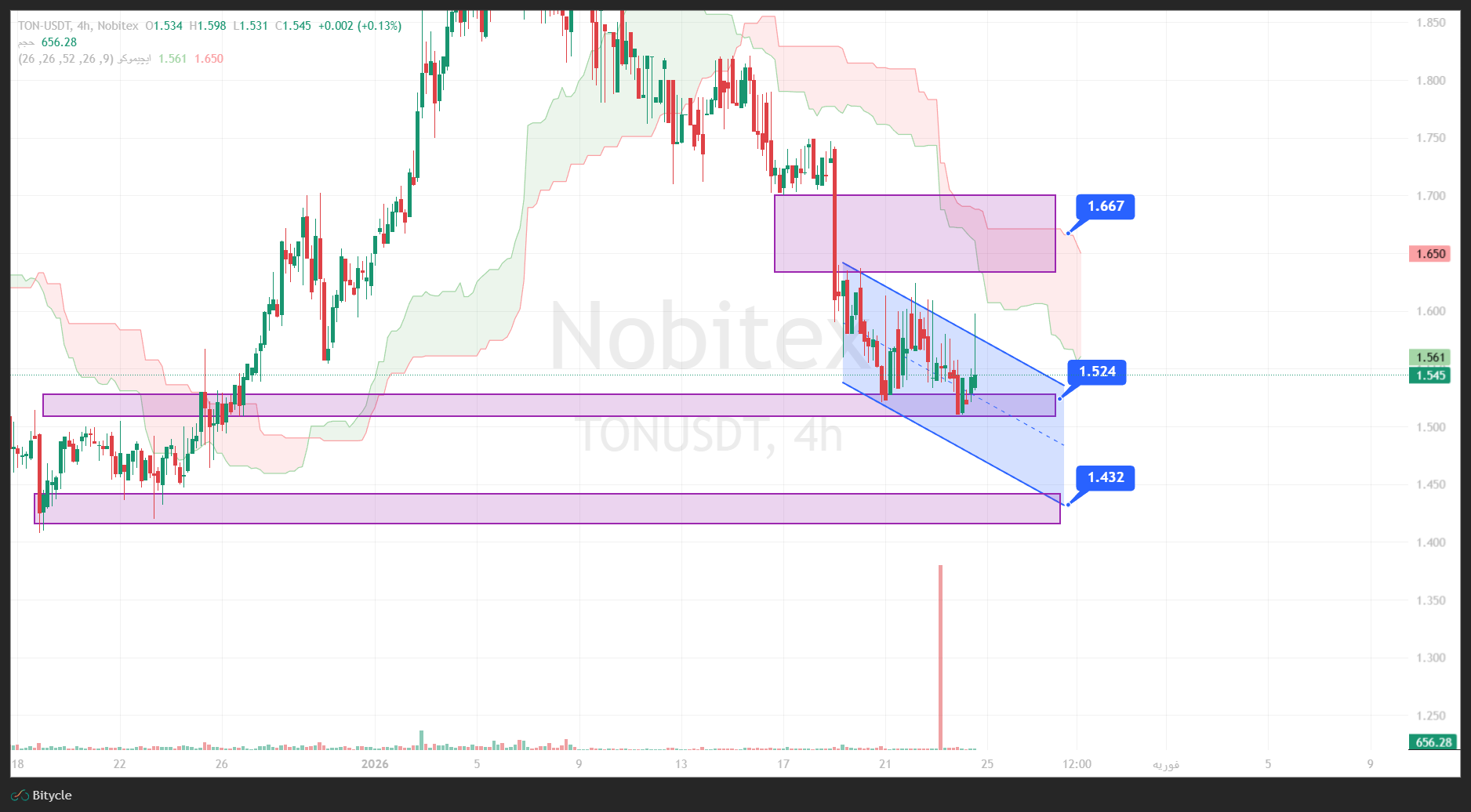 تحلیل تون کوین در تایم فریم 4 ساعته 4 بهمن