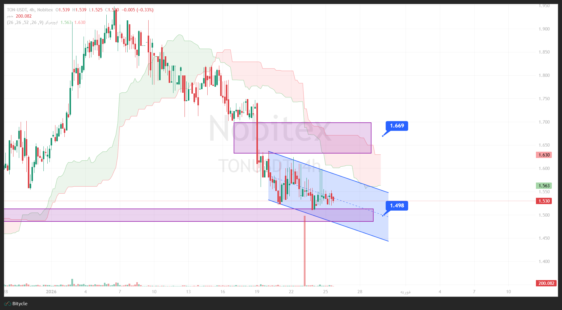 تحلیل تون کوین در تایم فریم 4 ساعته 5 بهمن