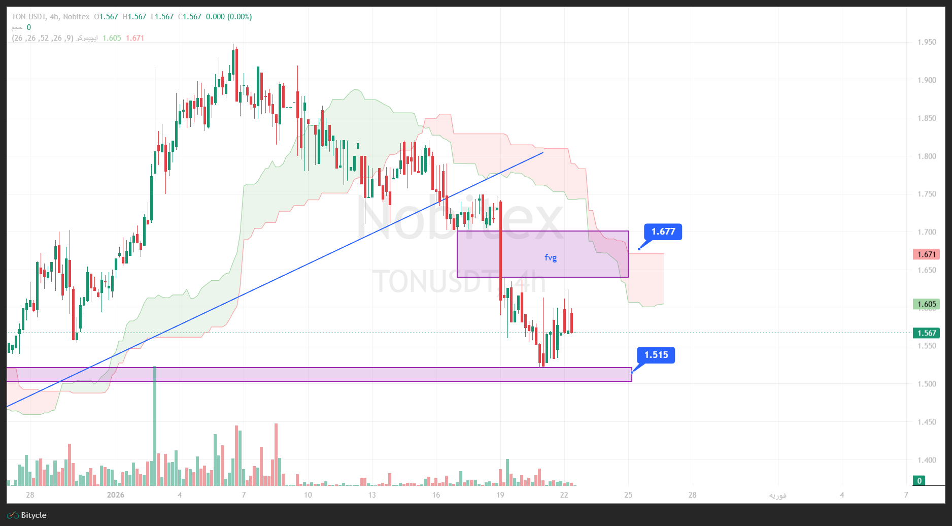 تحلیل تون کوین در تایم فریم 4 ساعته 2 بهمن