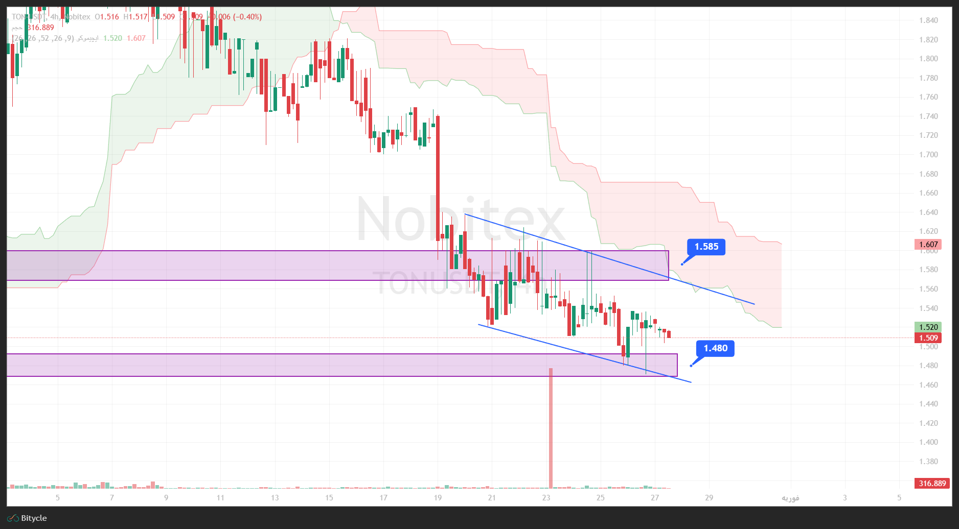 تحلیل تون کوین در تایم فریم 4 ساعته 7 بهمن