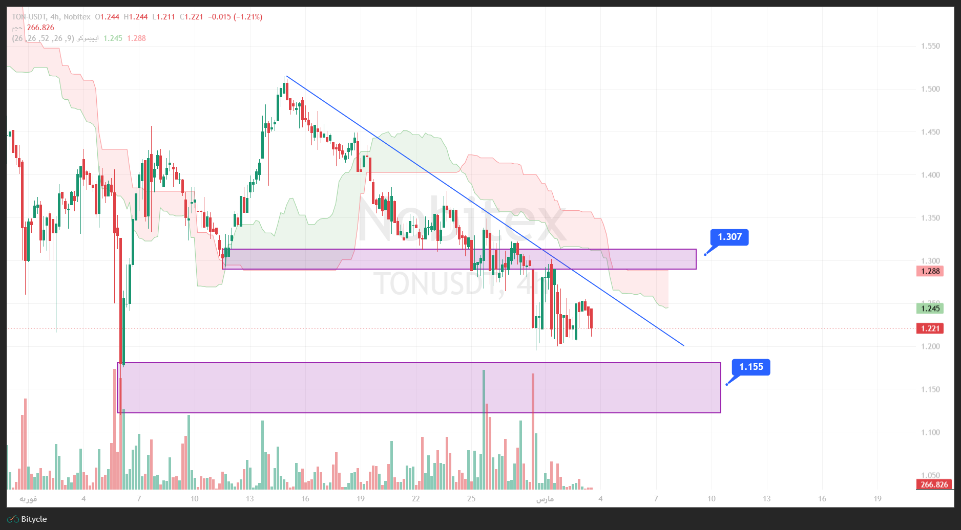 تحلیل تون کوین در تایم فریم 4 ساعته 12 اسفند