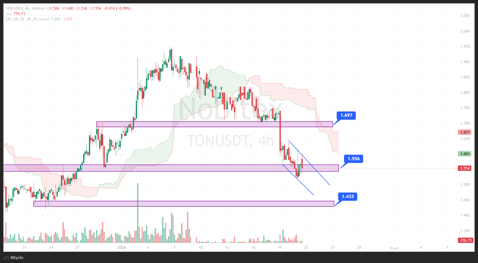 تحلیل تون کوین در تایم فریم 4 ساعته 1 بهمن
