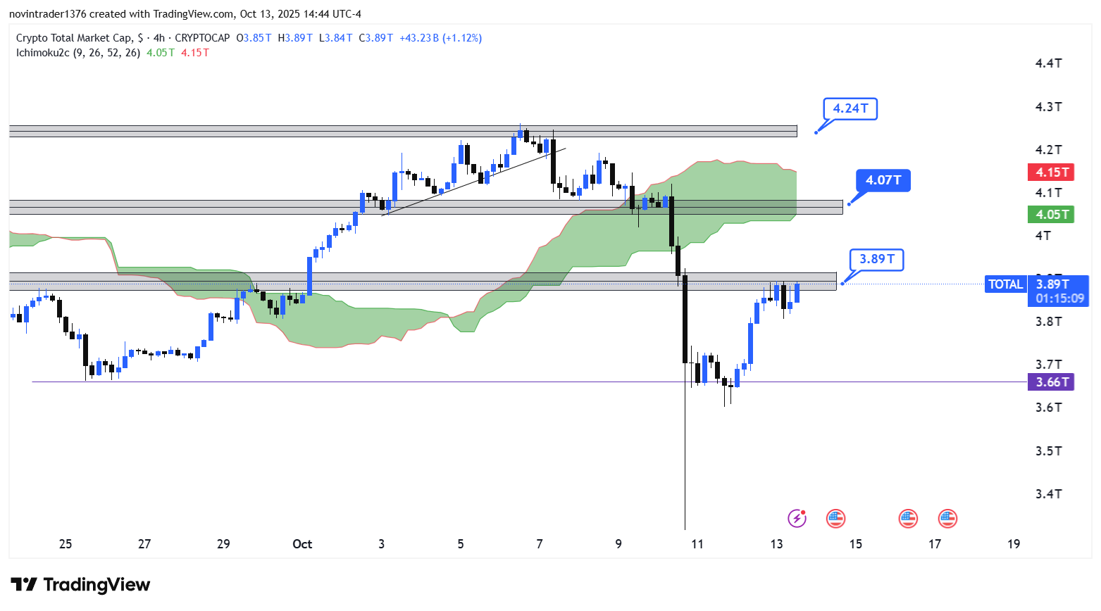 تحلیل شاخص توتال در تایم فریم 4 ساعته 22 مهر