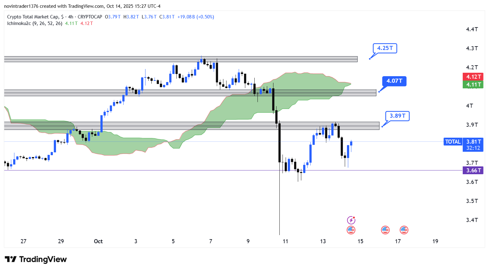 تحلیل شاخص توتال در تایم فریم 4 ساعته 23 مهر