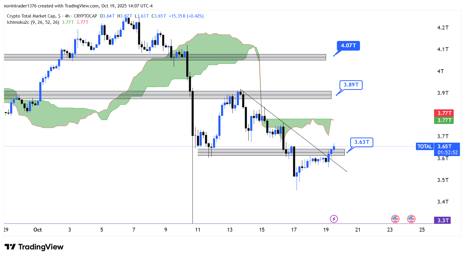 تحلیل شاخص توتال در تایم فریم 4 ساعته 28 مهر