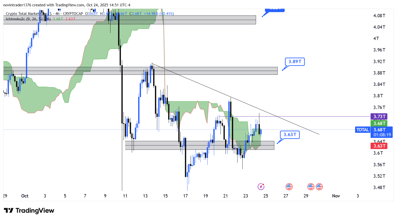 تحلیل شاخص توتال در تایم فریم 4 ساعته 3 آبان