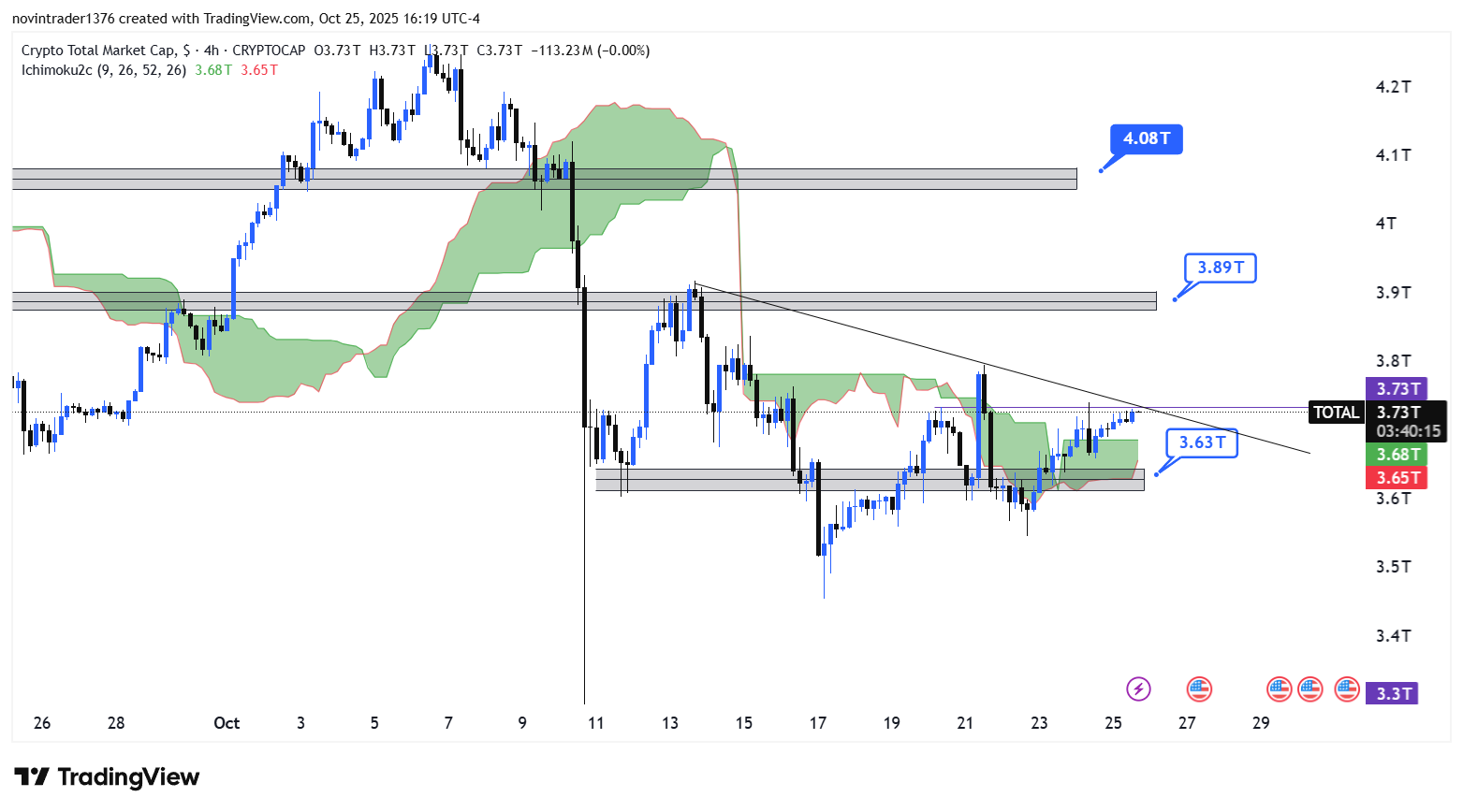 تحلیل شاخص توتال در تایم فریم 4 ساعته 4 آبان