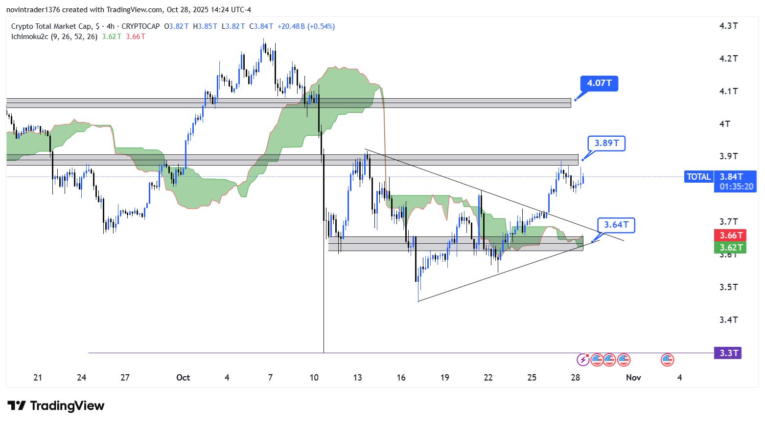 تحلیل شاخص توتال در تایم فریم 4 ساعته 7 آبان