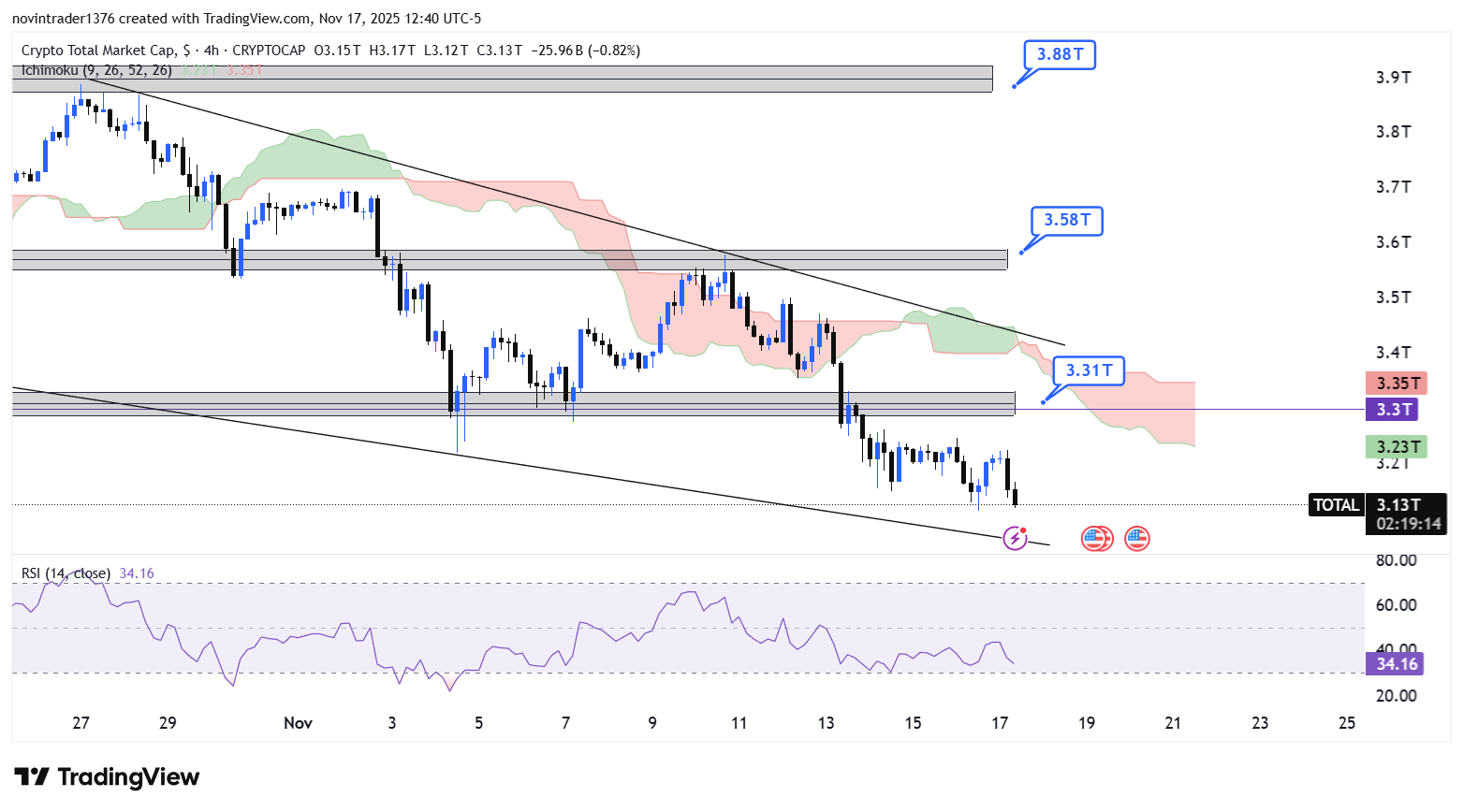 تحلیل شاخص توتال در تایم فریم 4 ساعته 27 آبان