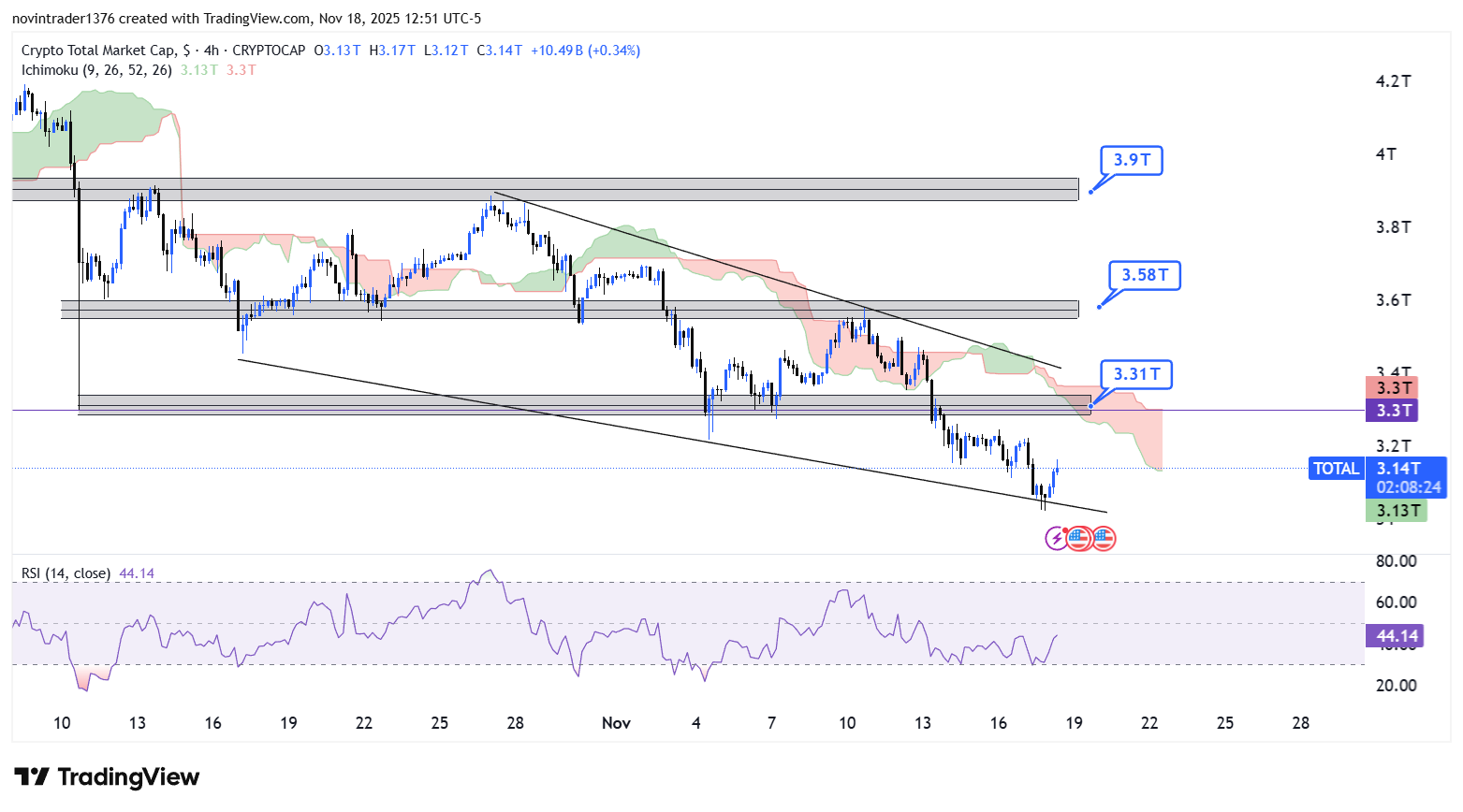 تحلیل شاخص توتال در تایم فریم 4 ساعته 28 آبان