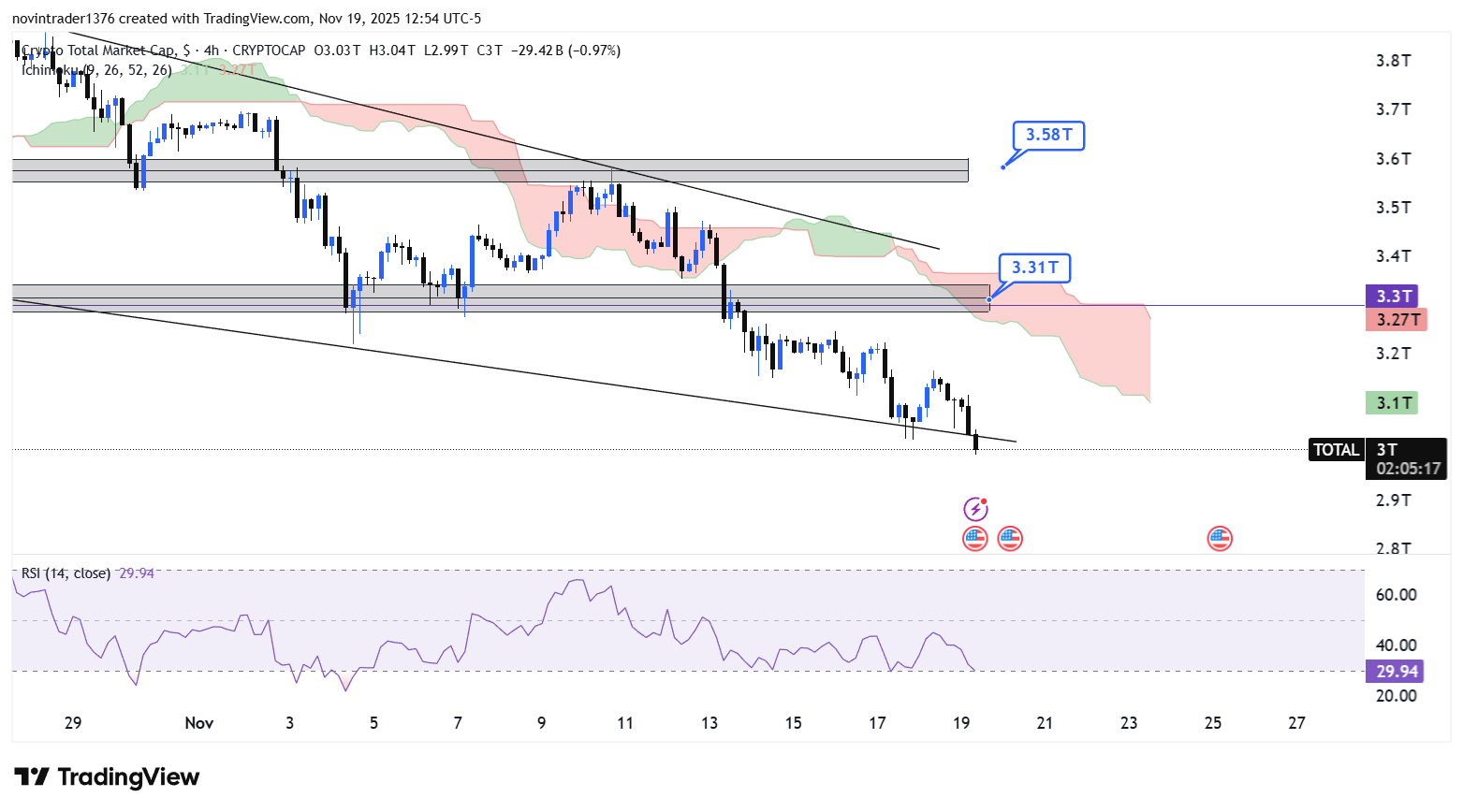 تحلیل شاخص توتال در تایم فریم 4 ساعته 29 آبان