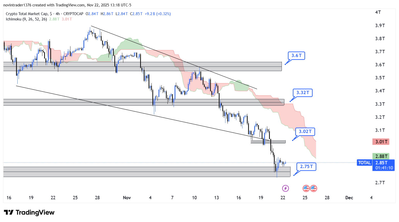 تحلیل شاخص توتال در تایم فریم 4 ساعته 2 آذر