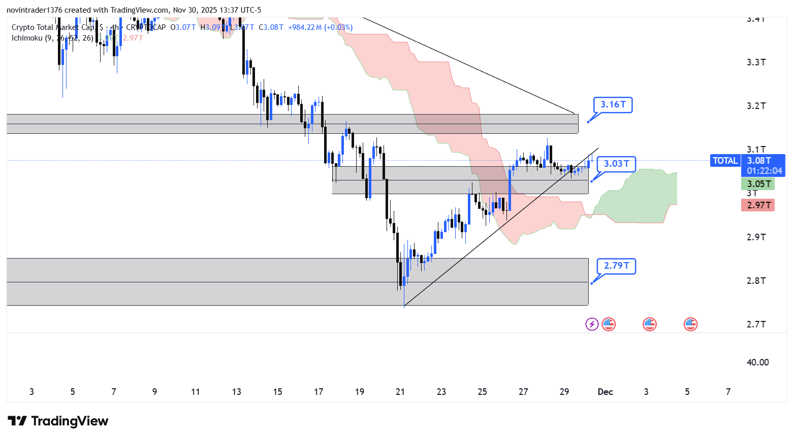 تحلیل شاخص توتال در تایم فریم 4 ساعته 10 آذر