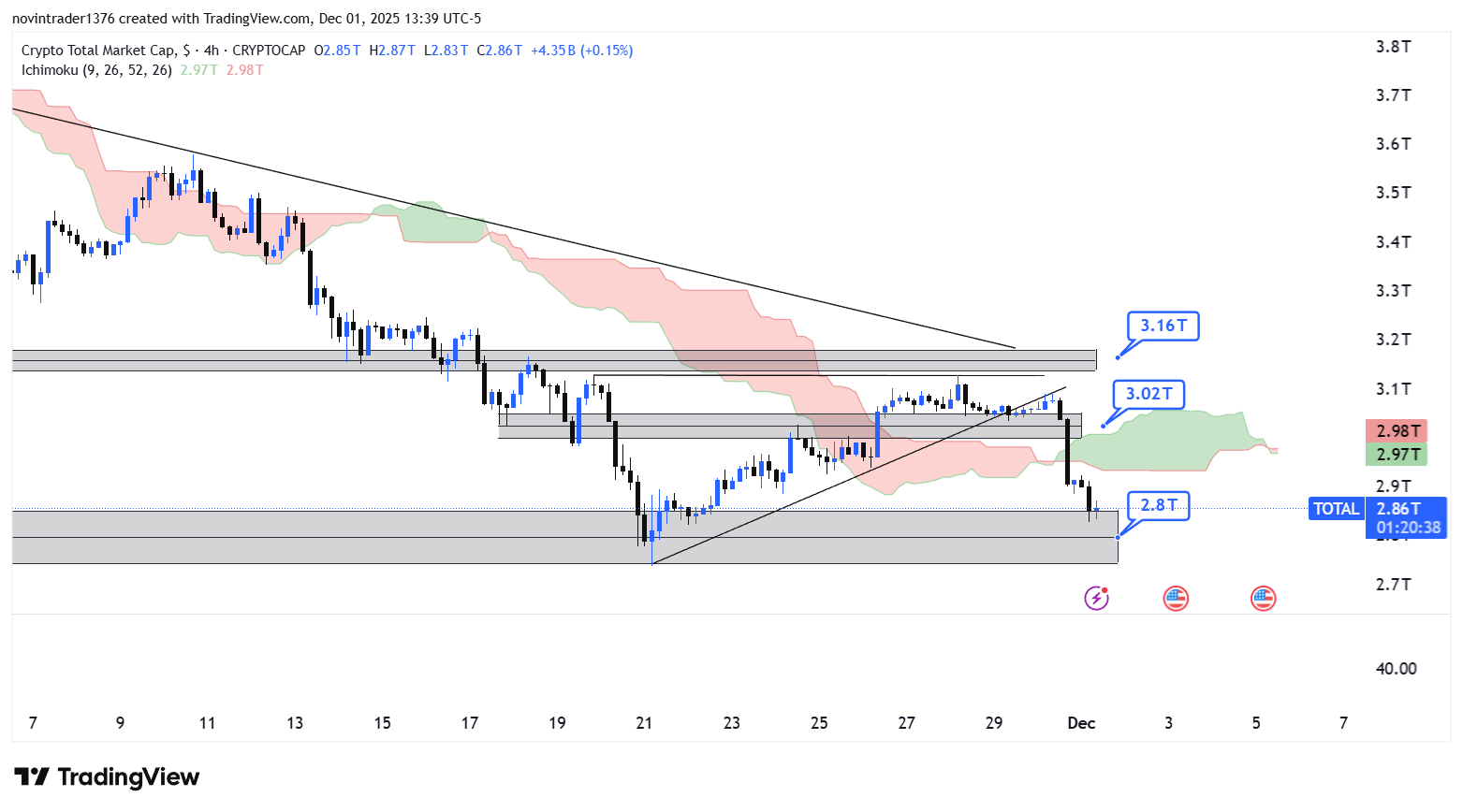 تحلیل شاخص توتال در تایم فریم 4 ساعته 11 آذر