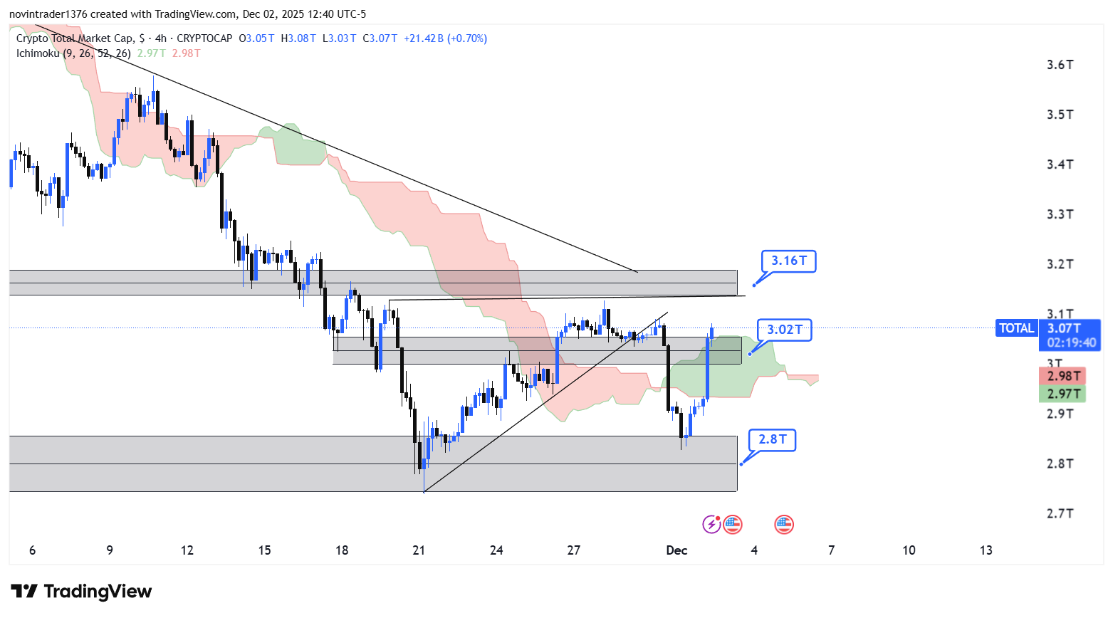 تحلیل شاخص توتال در تایم فریم 4 ساعته 12 آذر