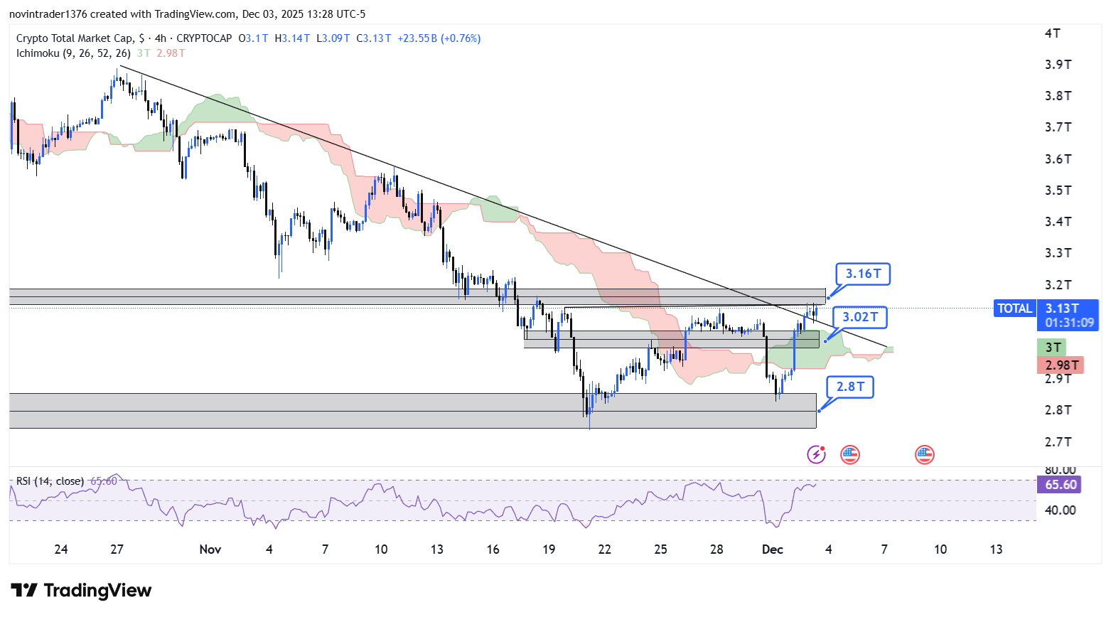 تحلیل شاخص توتال در تایم فریم 4 ساعته 13 آذر