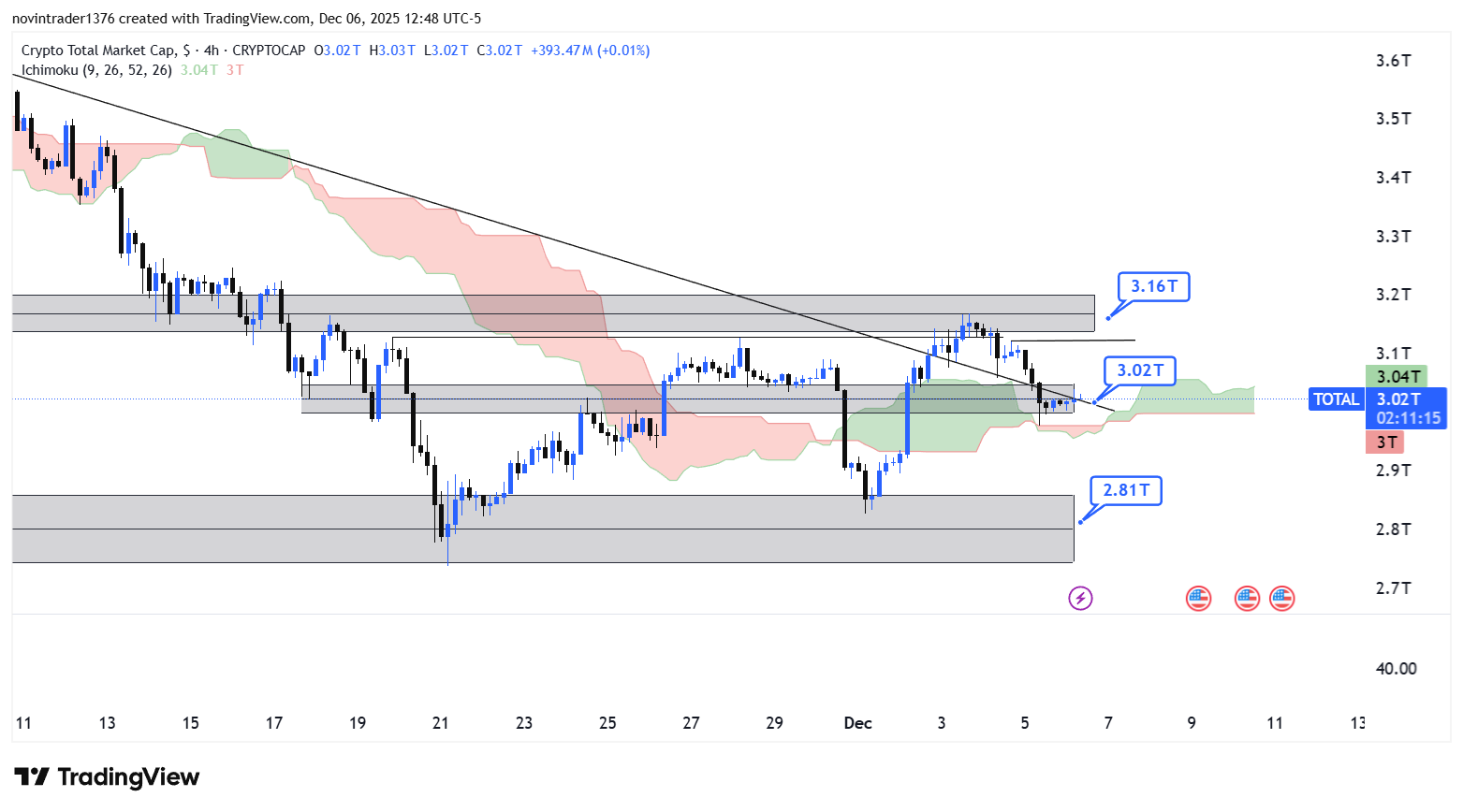 تحلیل شاخص توتال در تایم فریم 4 ساعته 16 آذر